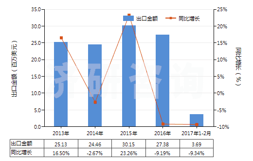 2013-2017年2月中國其他硫化橡膠制衣著用品及附件(硬化橡膠的除外)(HS40159090)出口總額及增速統(tǒng)計(jì)